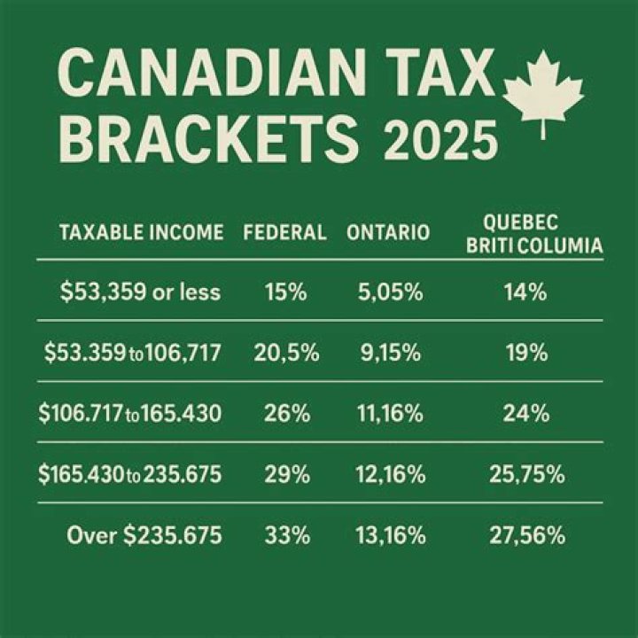 Is tax higher in Canada or UK?