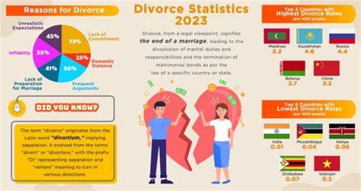 Is the divorce rate higher in the military?