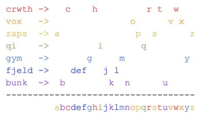 Is there a perfect pangram?