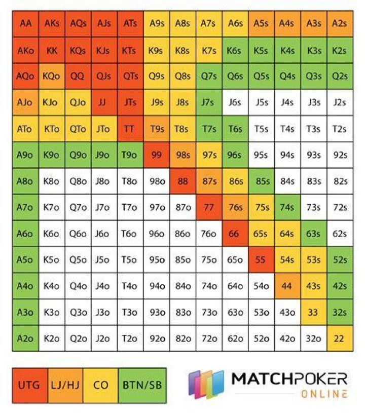 Is there a pre flop range chart for poker?