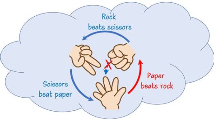 Is there a science behind Rock Paper Scissors?