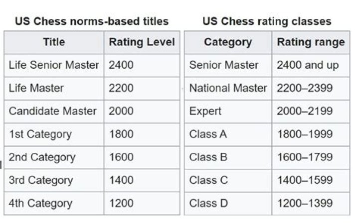 Is USCF rating the same as FIDE?