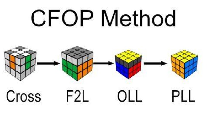 Is ZZ easier than CFOP?