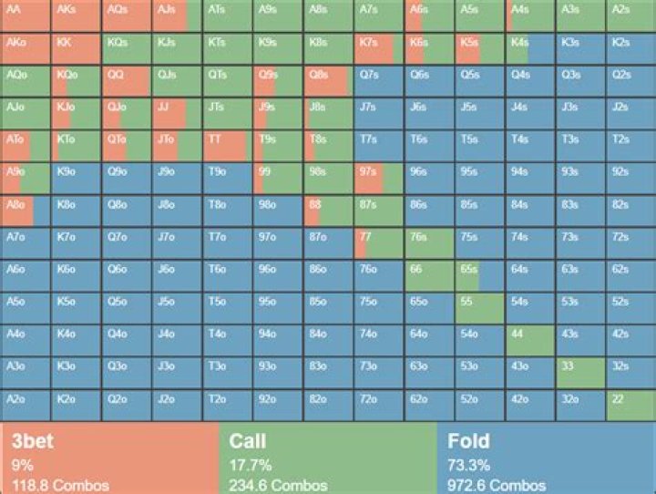 Should you raise preflop with suited connectors?