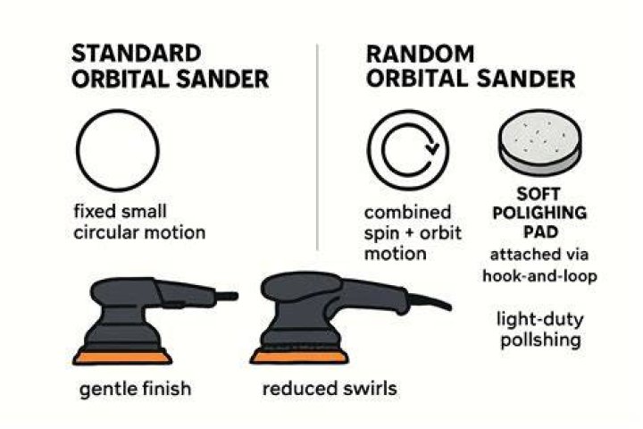 What's a random orbital sander used for?