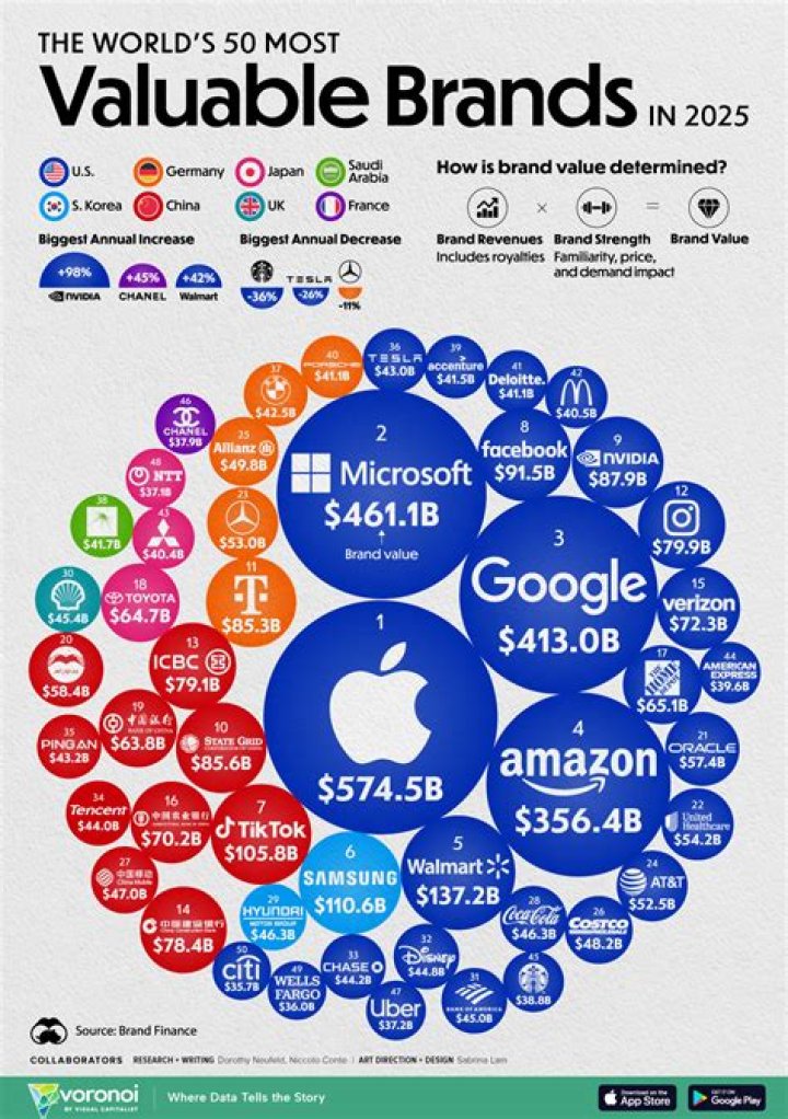 What's the biggest brand in the world?
