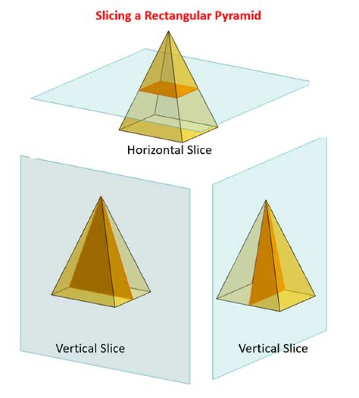 What 2 dimensional shape would you get by slicing a rectangular pyramid horizontally?