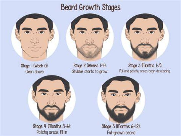 What age do most people have a full beard?