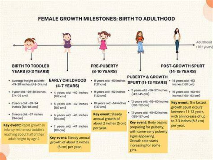 What age in girls does growing slow?