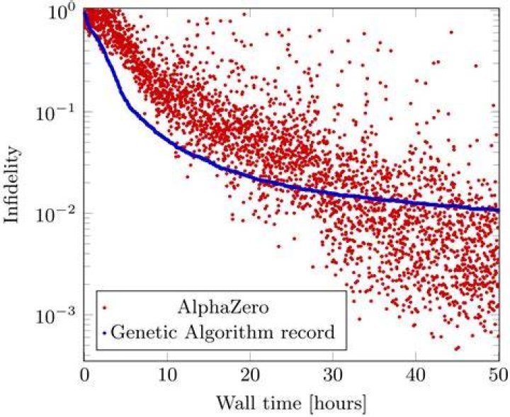 What algorithm did AlphaZero use?
