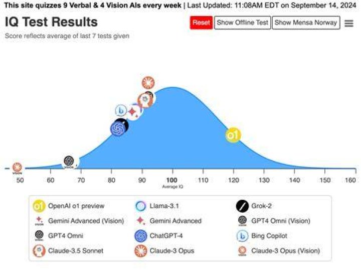 What are 2 major issues with current IQ tests?