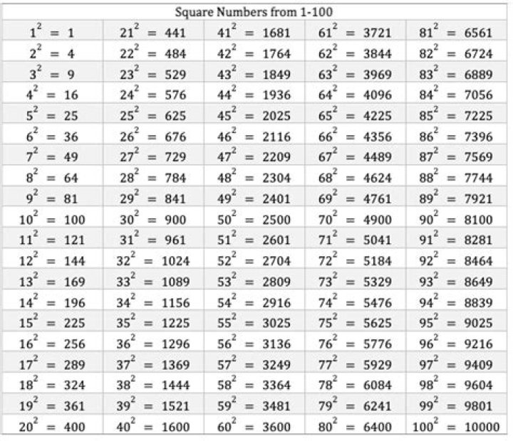 What are all the square numbers between?