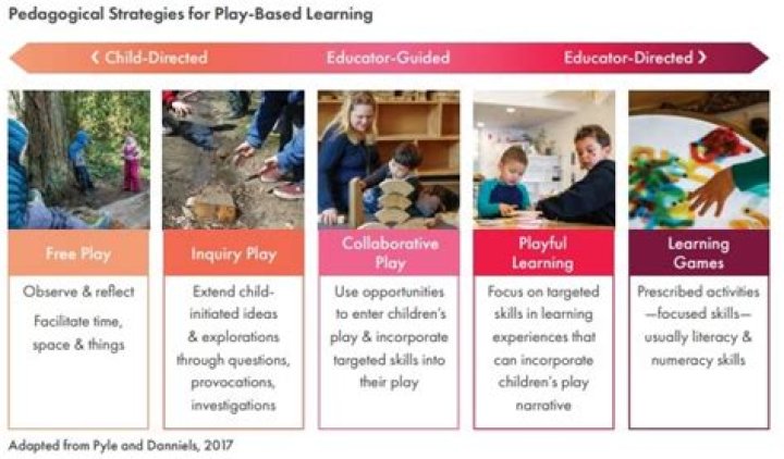 What are examples of play-based learning?