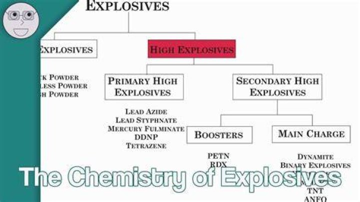 What are explosive and examples?