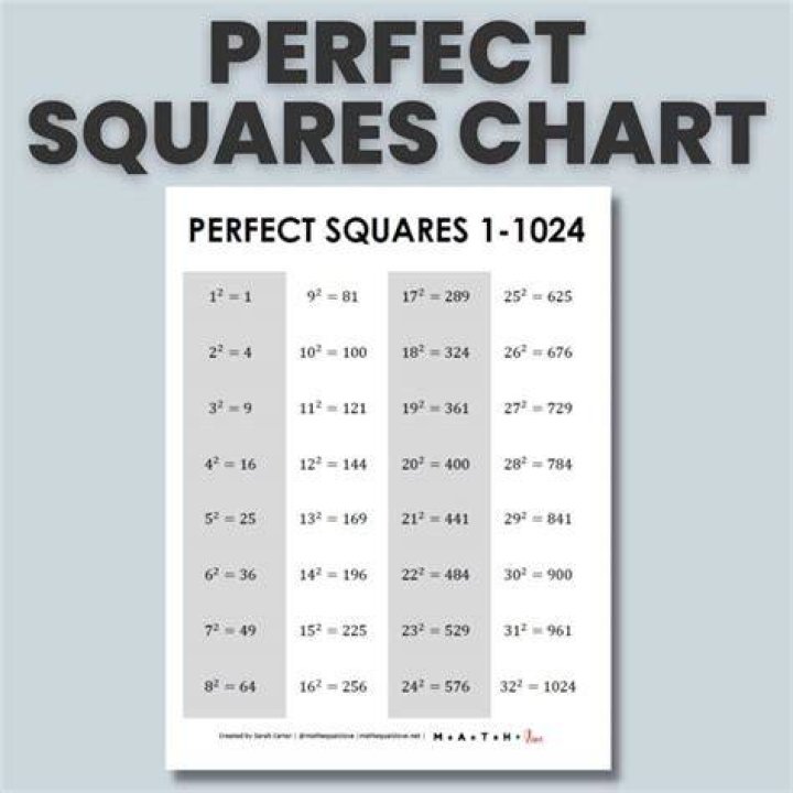 What are prime squares?