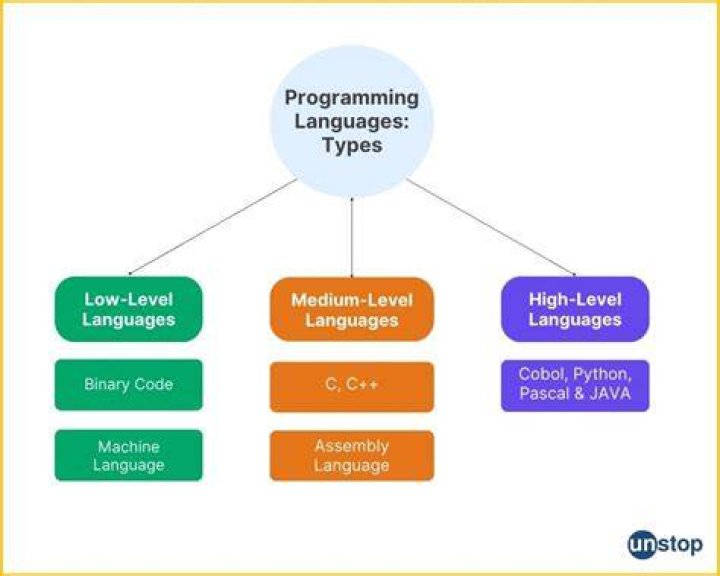 What are programming tasks?