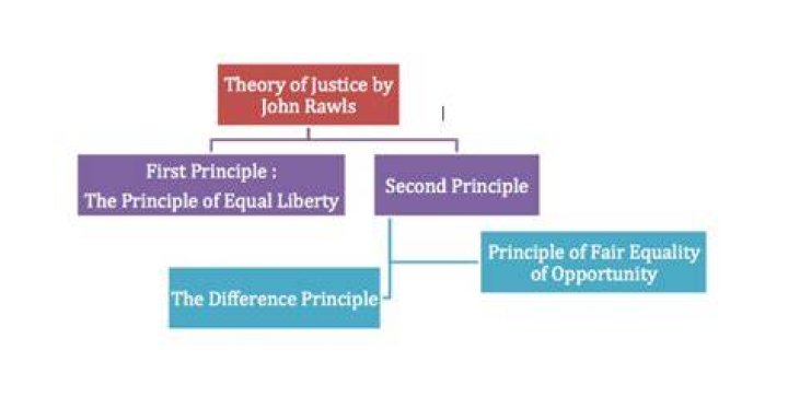 What are Rawls two principles of justice?