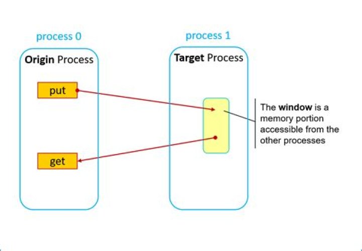 What are some examples of one-to-one communication?