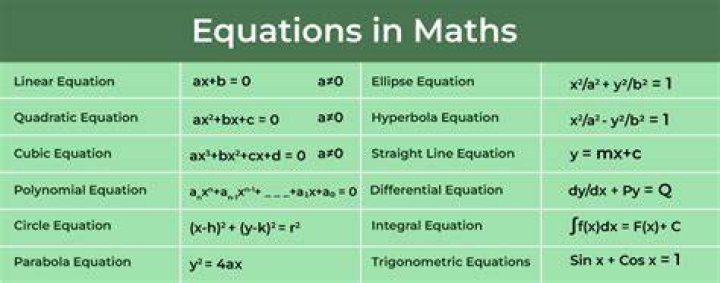 What are some famous math equations?
