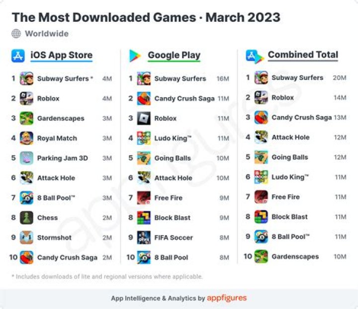 What are the 10 most popular games?