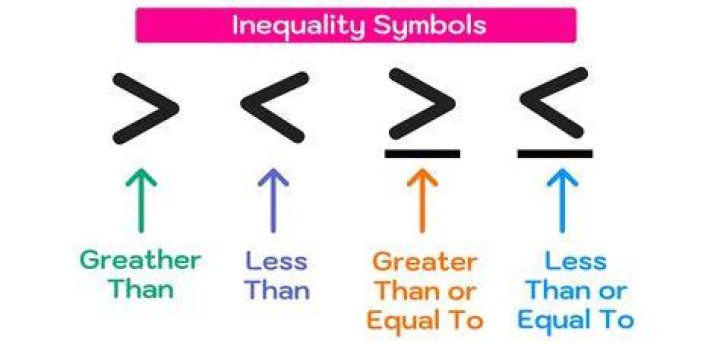 What are the 3 different types of inequality?