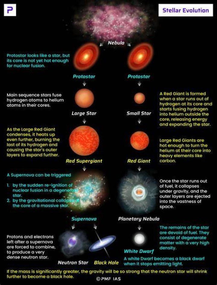 What are the 3 different ways a star can end its life?