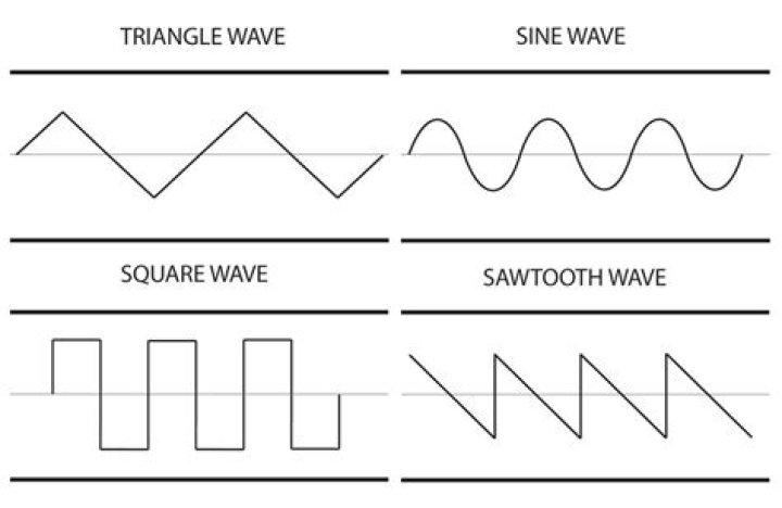 What are the 3 types of sound waves?