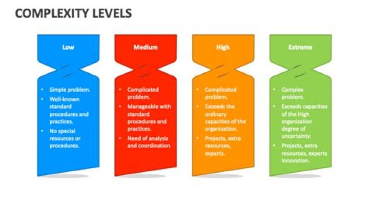 What are the 4 levels of complexity?