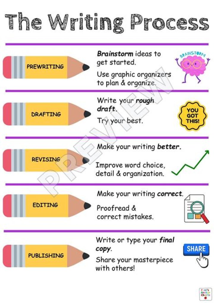 What are the 4 steps to writing a song?