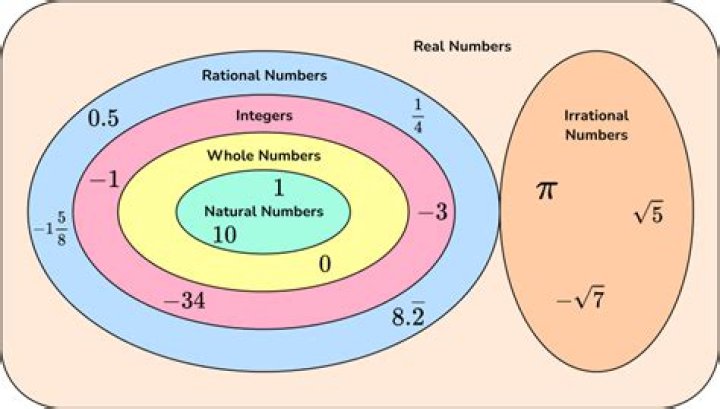 What are the 5 different types of real numbers?