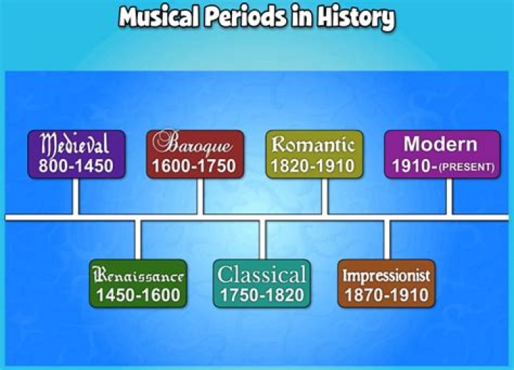 What are the 6 periods of music history?