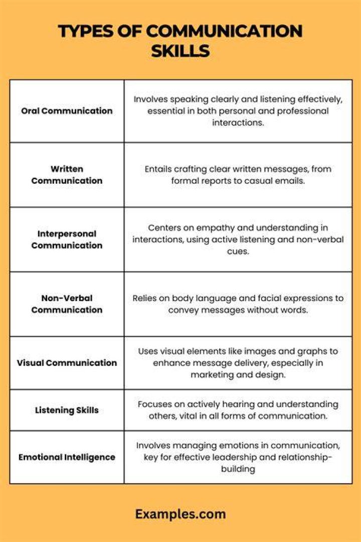 What are the 6 types of communication with examples?