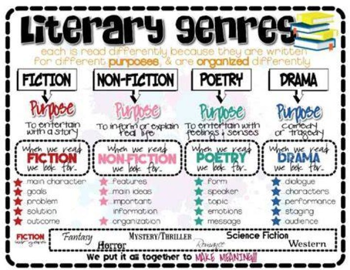 What are the 7 genres of literature?
