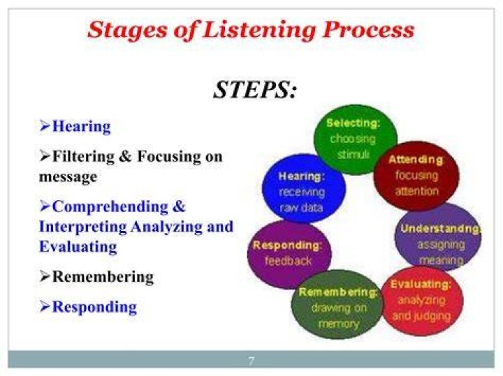 What are the 7 steps of the listening process?