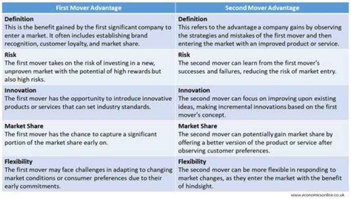 What are the advantages of being a first mover?