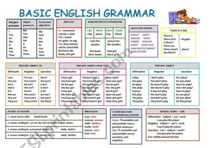 What are the basic English grammar lessons?