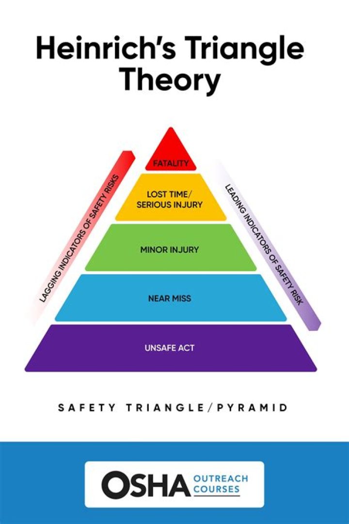 What are the boundaries of the triangle of safety?