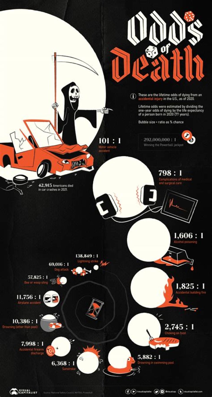 What are the chances of dying in Russian roulette?