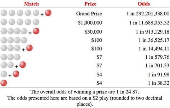 What are the chances of winning a prize?