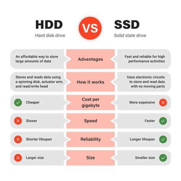 What are the disadvantages of a solid state drive?