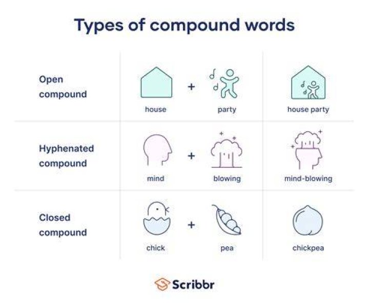 What are the examples of compound words?