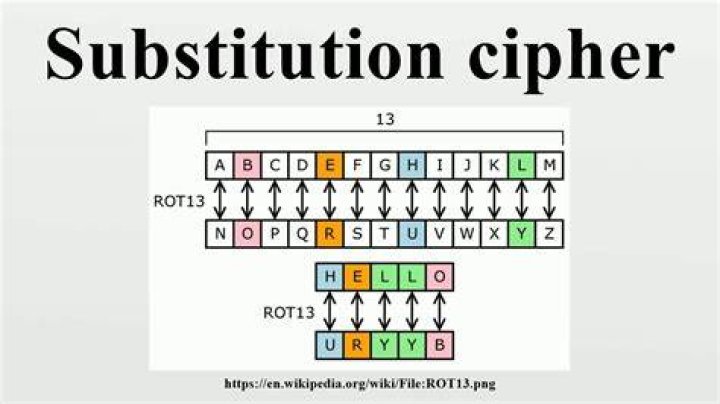 What are the examples of substitution ciphers?