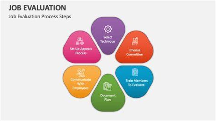 What are the features of job evaluation?