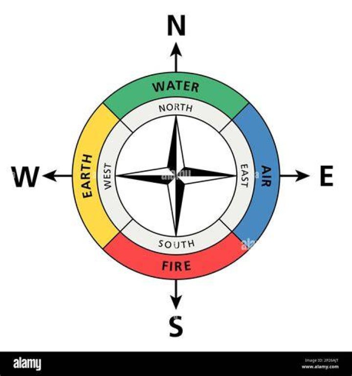 What are the four directions of the world?