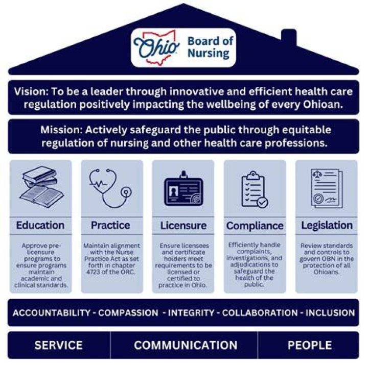 What are the four major purposes of the State Boards of Nursing?