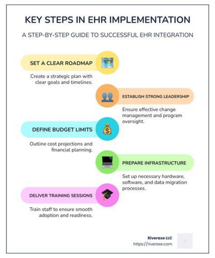 What are the four steps to a successful EHR implementation?