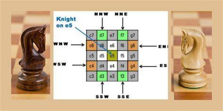 What are the moves of a knight on a chessboard?