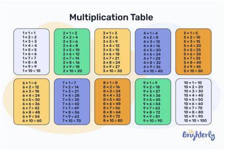 What are the multiples of 3?