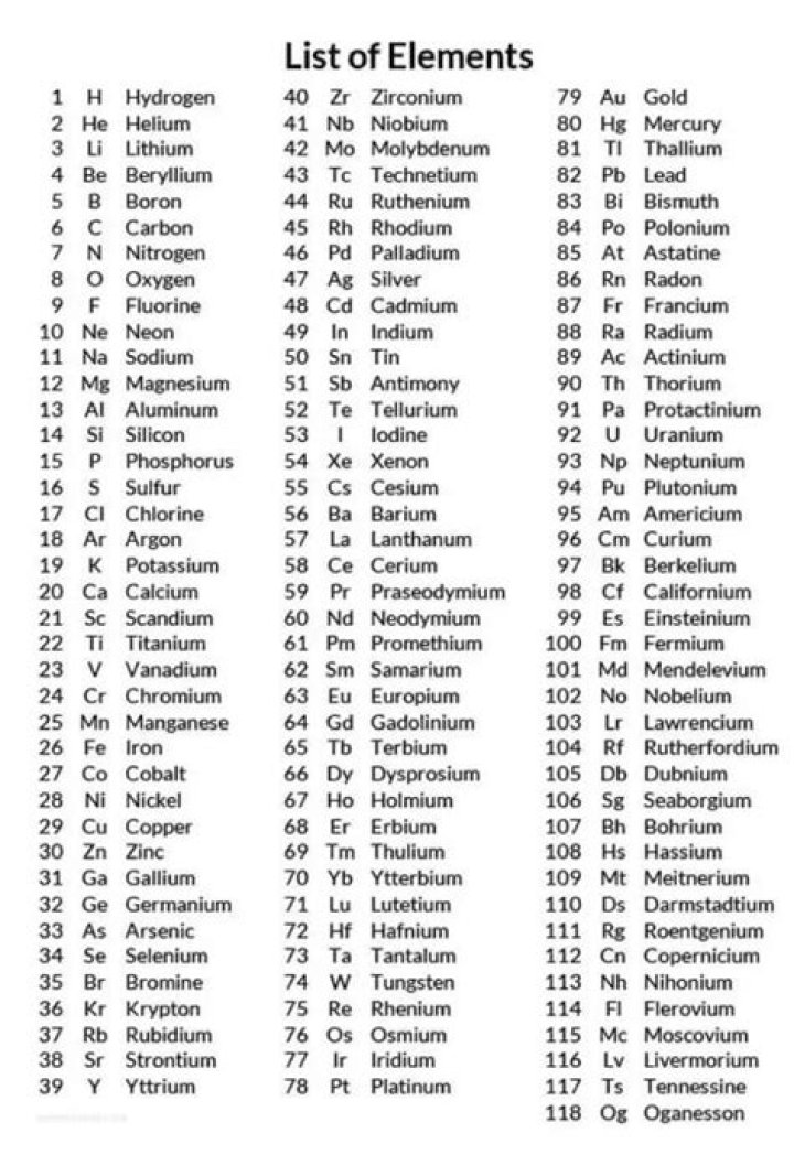 What are the names of 118 elements?