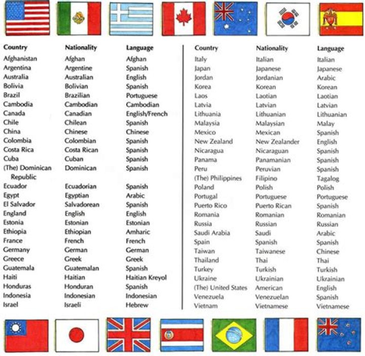 What are the nationalities from these countries?